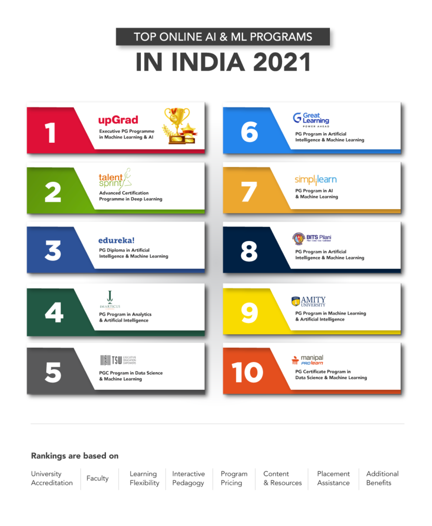 Top 10 Online Machine Learning & AI Programmes in India